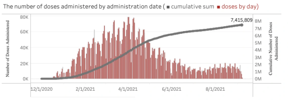 Number of doses Administrated Chart Graph