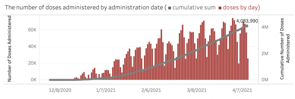 Number of doses administrated based on dates chart graph