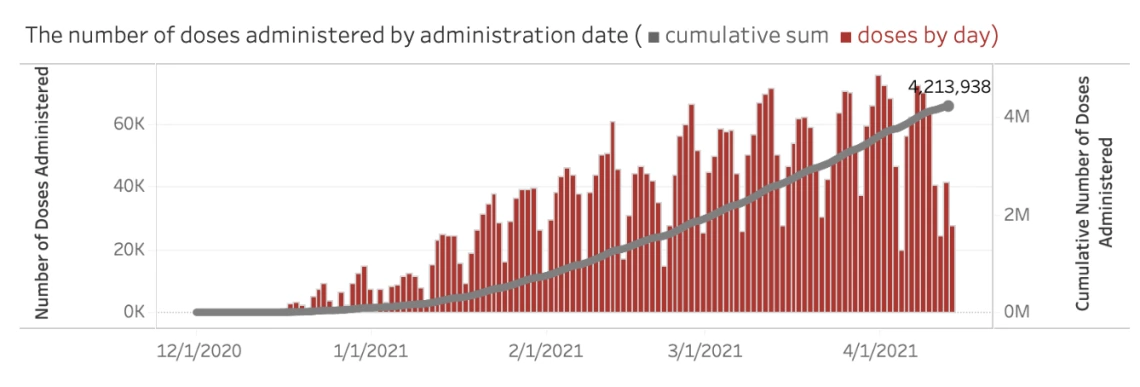 Number of doses administrated based on dates chart graph