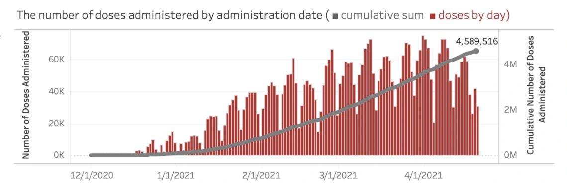 Number of doses administrated based on dates chart graph