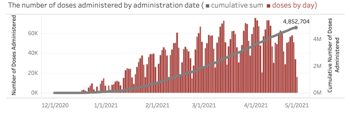 Number of doses administrated based on dates chart graph