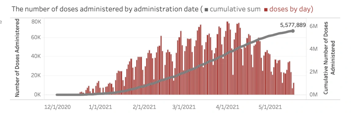 Number of doses administrated based on dates chart graph