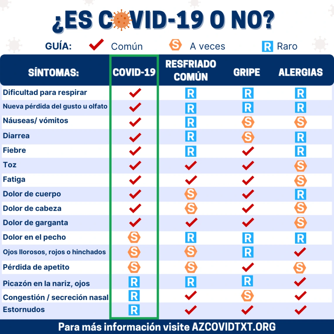 Spanish Graphic of Is It COVID19 or Not?