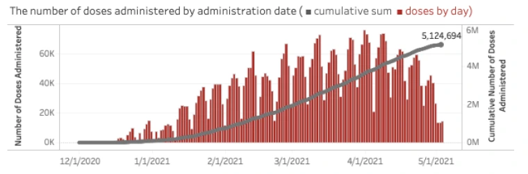 Number of doses administrated based on dates chart graph