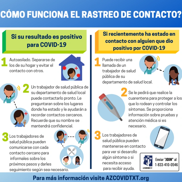 Graphic of How Does Contact Tracing Work spanish