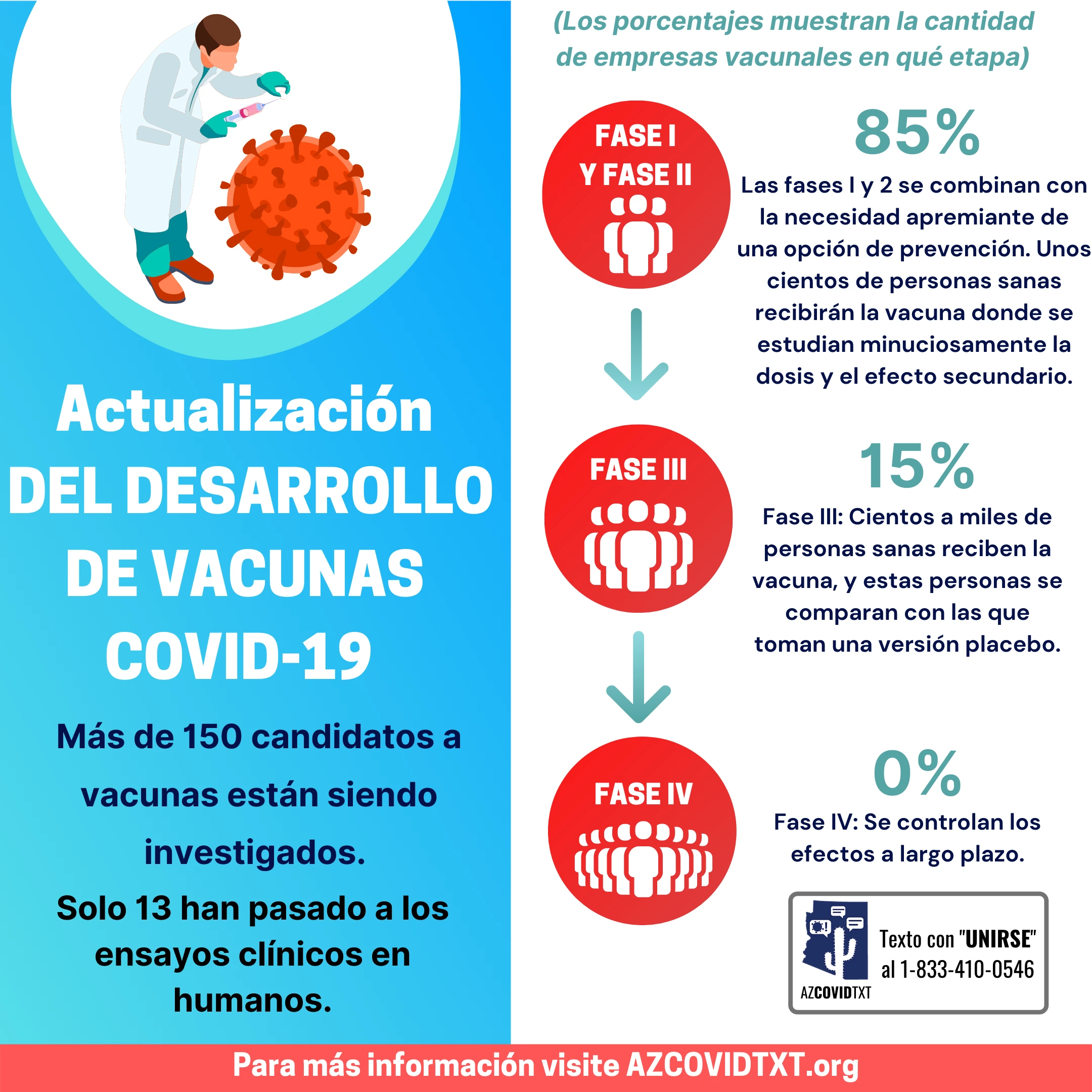 Graphic of COVID19 Vaccine Development Update Spanish