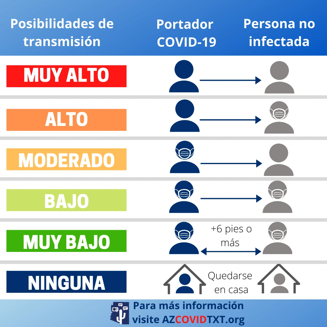 spanish Graphic of Chances of Transmisson of COVID19