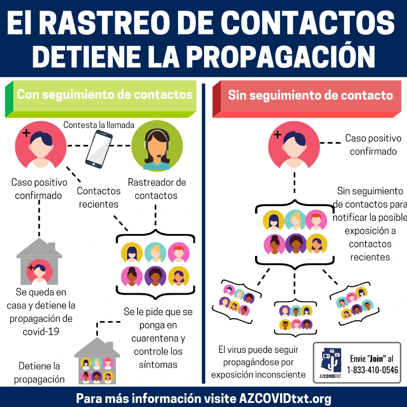 Graphic of Contract tracing can end the chain of transmission spanish